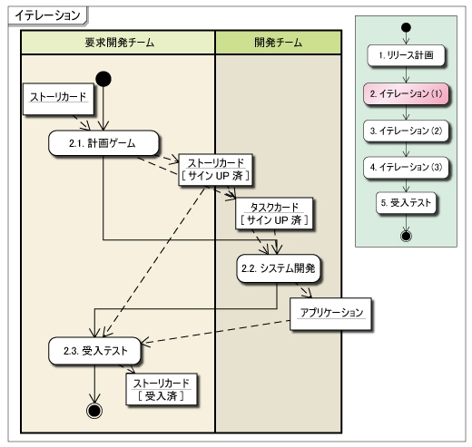 図3●イテレーションの内容