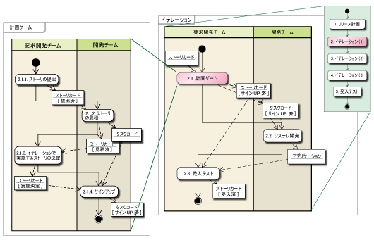 図4●イテレーションから計画ゲームへ