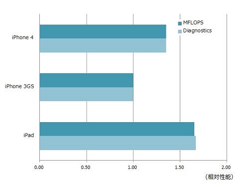 図1●浮動小数点演算性能を計測する「MFLOPs」と「Diagnostics」の測定結果